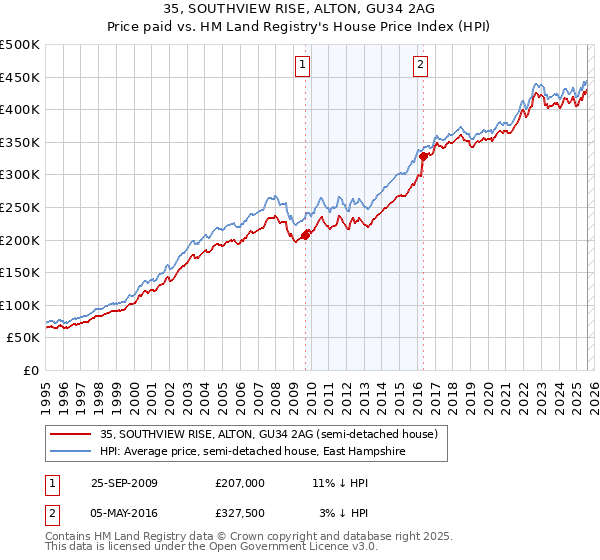 35, SOUTHVIEW RISE, ALTON, GU34 2AG: Price paid vs HM Land Registry's House Price Index