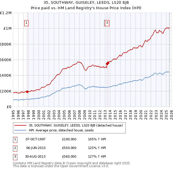35, SOUTHWAY, GUISELEY, LEEDS, LS20 8JB: Price paid vs HM Land Registry's House Price Index