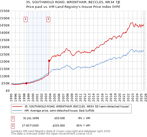 35, SOUTHWOLD ROAD, WRENTHAM, BECCLES, NR34 7JE: Price paid vs HM Land Registry's House Price Index