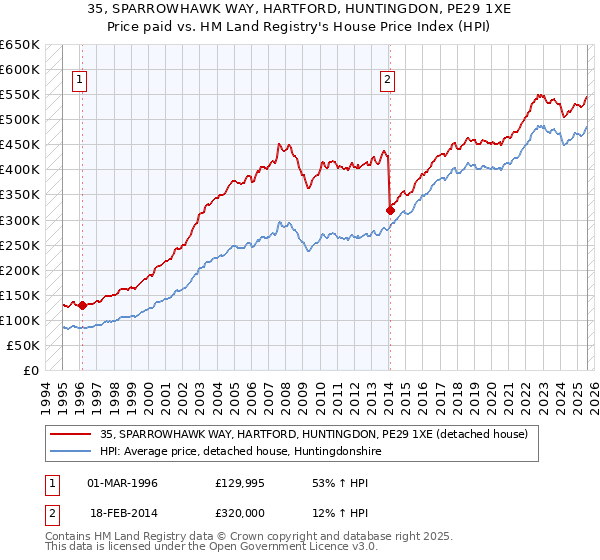 35, SPARROWHAWK WAY, HARTFORD, HUNTINGDON, PE29 1XE: Price paid vs HM Land Registry's House Price Index