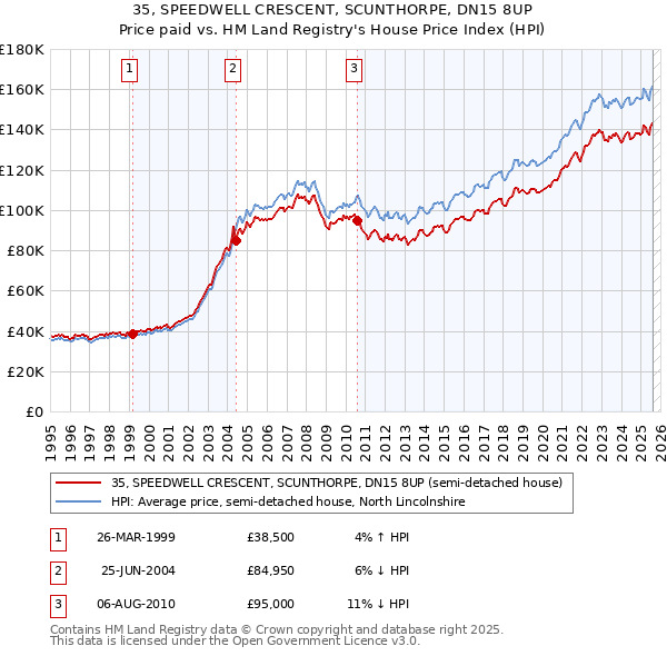 35, SPEEDWELL CRESCENT, SCUNTHORPE, DN15 8UP: Price paid vs HM Land Registry's House Price Index