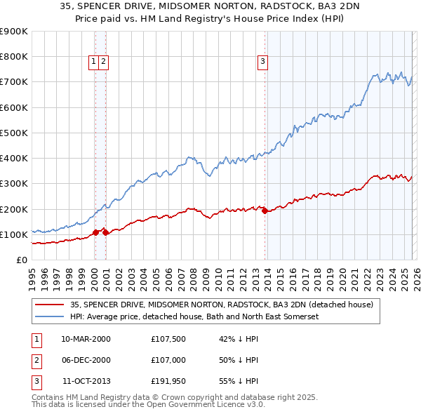 35, SPENCER DRIVE, MIDSOMER NORTON, RADSTOCK, BA3 2DN: Price paid vs HM Land Registry's House Price Index