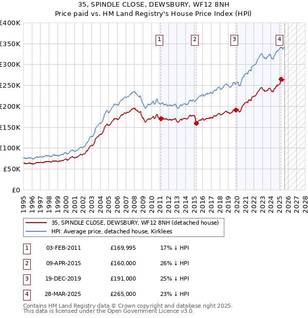 35, SPINDLE CLOSE, DEWSBURY, WF12 8NH: Price paid vs HM Land Registry's House Price Index