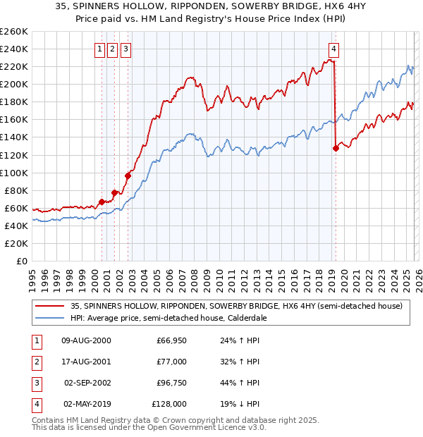 35, SPINNERS HOLLOW, RIPPONDEN, SOWERBY BRIDGE, HX6 4HY: Price paid vs HM Land Registry's House Price Index