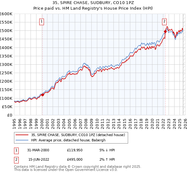 35, SPIRE CHASE, SUDBURY, CO10 1PZ: Price paid vs HM Land Registry's House Price Index