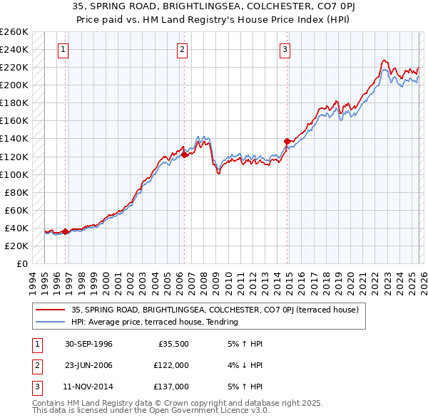35, SPRING ROAD, BRIGHTLINGSEA, COLCHESTER, CO7 0PJ: Price paid vs HM Land Registry's House Price Index