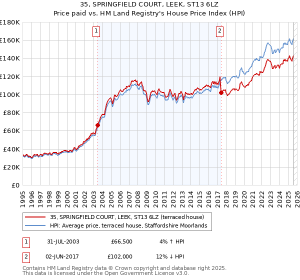 35, SPRINGFIELD COURT, LEEK, ST13 6LZ: Price paid vs HM Land Registry's House Price Index