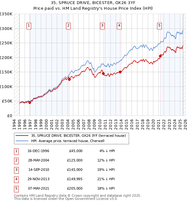 35, SPRUCE DRIVE, BICESTER, OX26 3YF: Price paid vs HM Land Registry's House Price Index