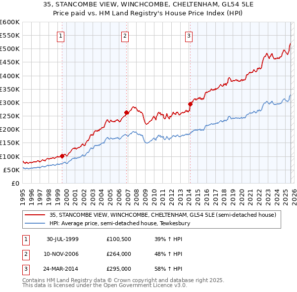 35, STANCOMBE VIEW, WINCHCOMBE, CHELTENHAM, GL54 5LE: Price paid vs HM Land Registry's House Price Index