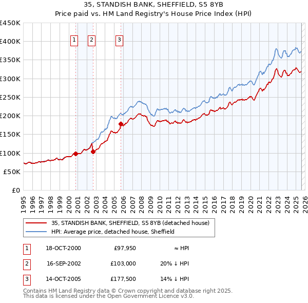35, STANDISH BANK, SHEFFIELD, S5 8YB: Price paid vs HM Land Registry's House Price Index
