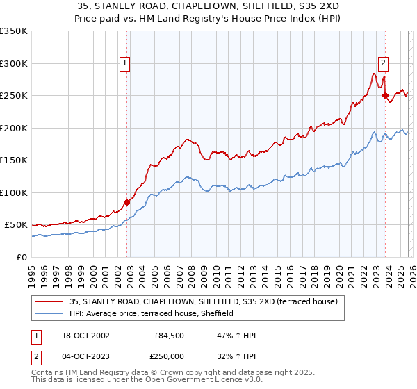 35, STANLEY ROAD, CHAPELTOWN, SHEFFIELD, S35 2XD: Price paid vs HM Land Registry's House Price Index