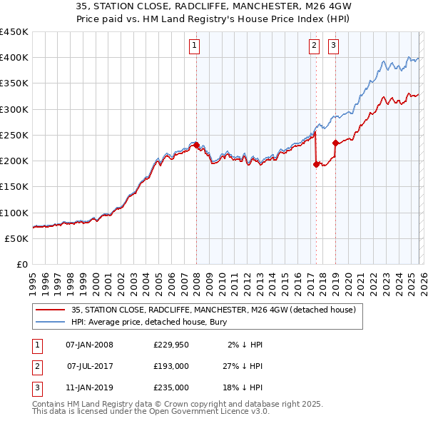 35, STATION CLOSE, RADCLIFFE, MANCHESTER, M26 4GW: Price paid vs HM Land Registry's House Price Index