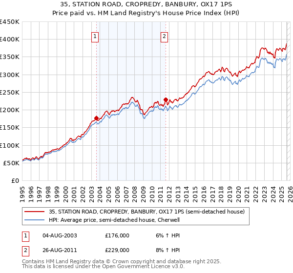 35, STATION ROAD, CROPREDY, BANBURY, OX17 1PS: Price paid vs HM Land Registry's House Price Index