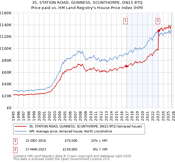 35, STATION ROAD, GUNNESS, SCUNTHORPE, DN15 8TQ: Price paid vs HM Land Registry's House Price Index
