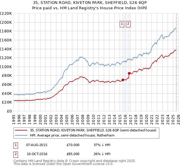 35, STATION ROAD, KIVETON PARK, SHEFFIELD, S26 6QP: Price paid vs HM Land Registry's House Price Index