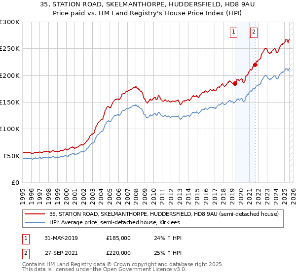 35, STATION ROAD, SKELMANTHORPE, HUDDERSFIELD, HD8 9AU: Price paid vs HM Land Registry's House Price Index