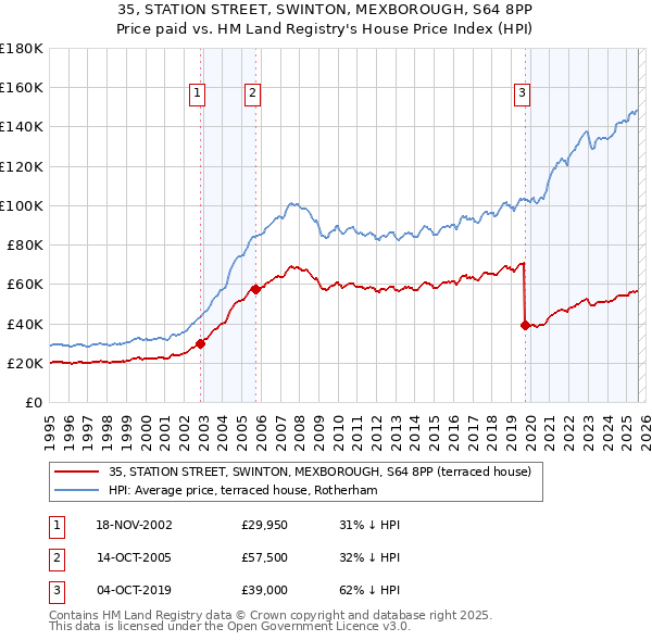 35, STATION STREET, SWINTON, MEXBOROUGH, S64 8PP: Price paid vs HM Land Registry's House Price Index