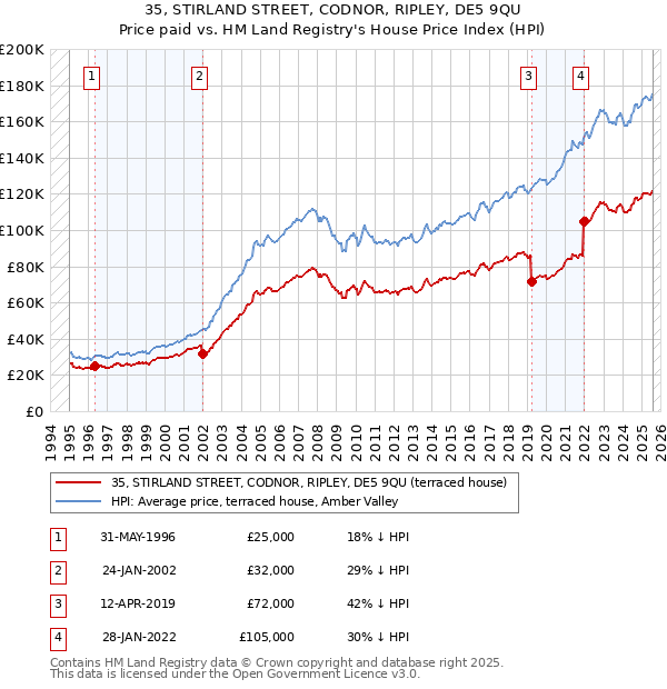 35, STIRLAND STREET, CODNOR, RIPLEY, DE5 9QU: Price paid vs HM Land Registry's House Price Index