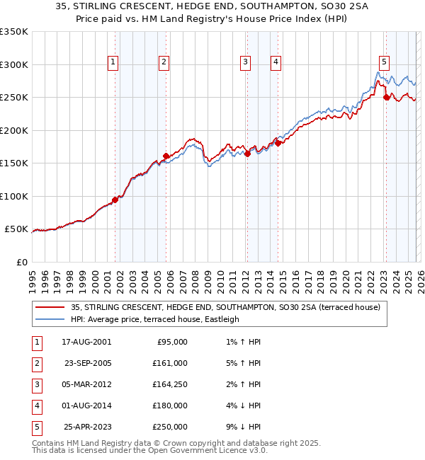 35, STIRLING CRESCENT, HEDGE END, SOUTHAMPTON, SO30 2SA: Price paid vs HM Land Registry's House Price Index