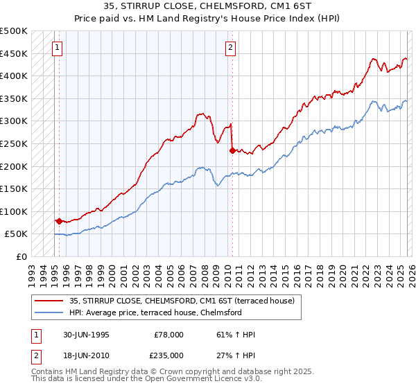 35, STIRRUP CLOSE, CHELMSFORD, CM1 6ST: Price paid vs HM Land Registry's House Price Index