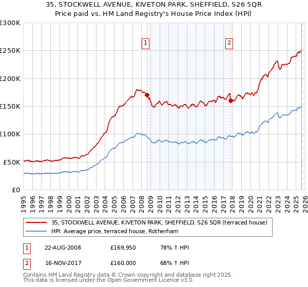 35, STOCKWELL AVENUE, KIVETON PARK, SHEFFIELD, S26 5QR: Price paid vs HM Land Registry's House Price Index