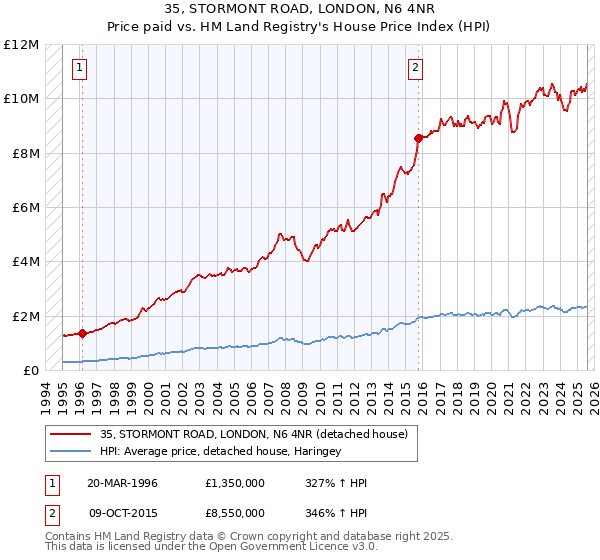 35, STORMONT ROAD, LONDON, N6 4NR: Price paid vs HM Land Registry's House Price Index