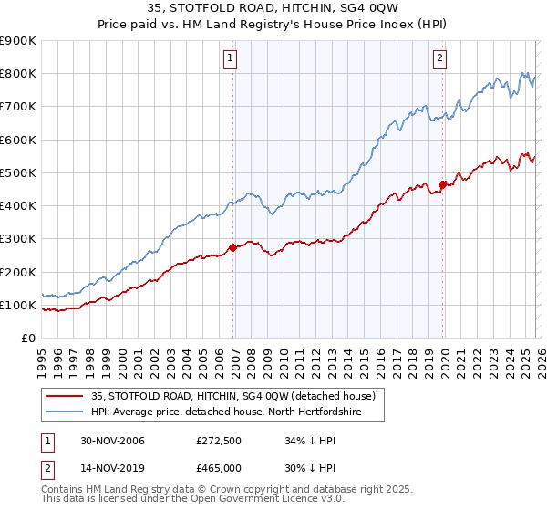 35, STOTFOLD ROAD, HITCHIN, SG4 0QW: Price paid vs HM Land Registry's House Price Index