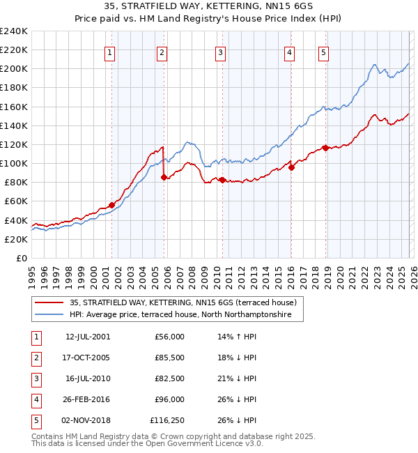 35, STRATFIELD WAY, KETTERING, NN15 6GS: Price paid vs HM Land Registry's House Price Index
