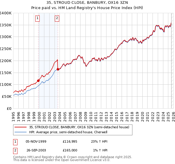 35, STROUD CLOSE, BANBURY, OX16 3ZN: Price paid vs HM Land Registry's House Price Index