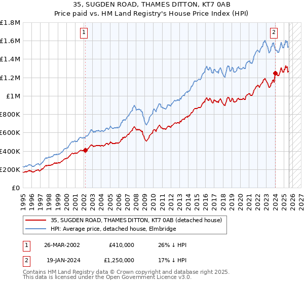 35, SUGDEN ROAD, THAMES DITTON, KT7 0AB: Price paid vs HM Land Registry's House Price Index
