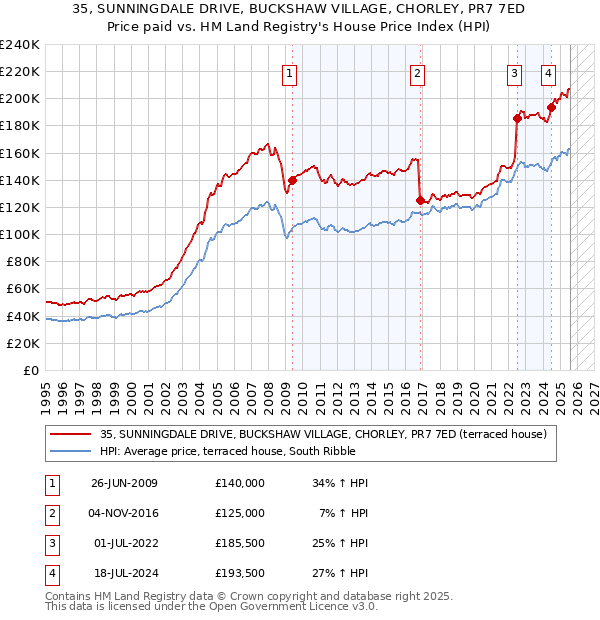 35, SUNNINGDALE DRIVE, BUCKSHAW VILLAGE, CHORLEY, PR7 7ED: Price paid vs HM Land Registry's House Price Index