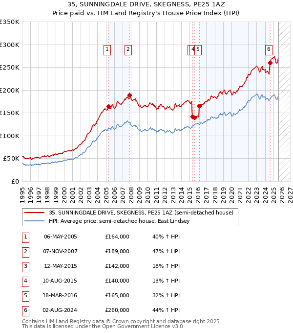 35, SUNNINGDALE DRIVE, SKEGNESS, PE25 1AZ: Price paid vs HM Land Registry's House Price Index