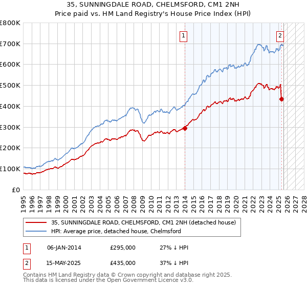 35, SUNNINGDALE ROAD, CHELMSFORD, CM1 2NH: Price paid vs HM Land Registry's House Price Index