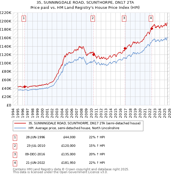 35, SUNNINGDALE ROAD, SCUNTHORPE, DN17 2TA: Price paid vs HM Land Registry's House Price Index
