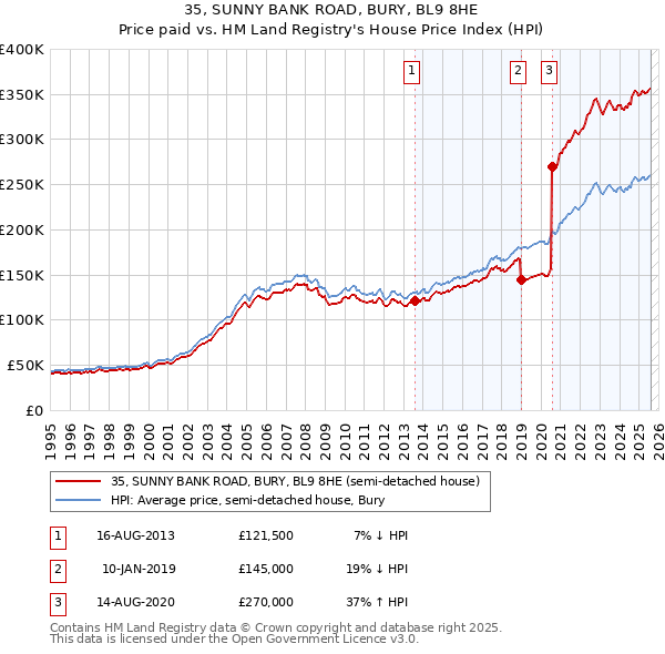 35, SUNNY BANK ROAD, BURY, BL9 8HE: Price paid vs HM Land Registry's House Price Index