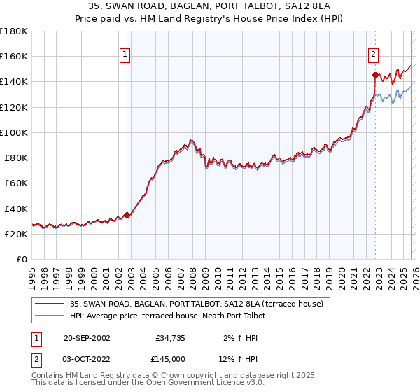 35, SWAN ROAD, BAGLAN, PORT TALBOT, SA12 8LA: Price paid vs HM Land Registry's House Price Index