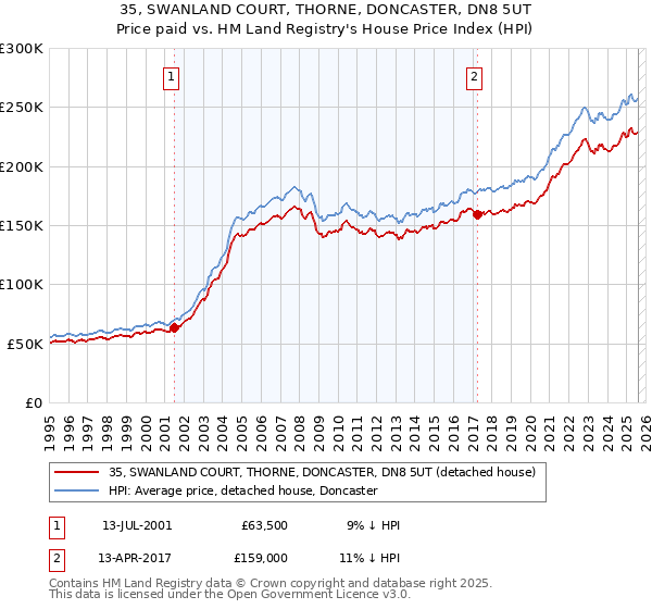 35, SWANLAND COURT, THORNE, DONCASTER, DN8 5UT: Price paid vs HM Land Registry's House Price Index