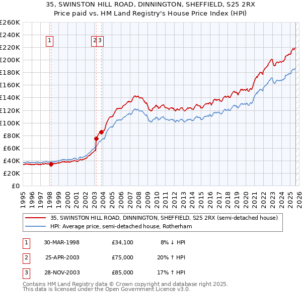 35, SWINSTON HILL ROAD, DINNINGTON, SHEFFIELD, S25 2RX: Price paid vs HM Land Registry's House Price Index