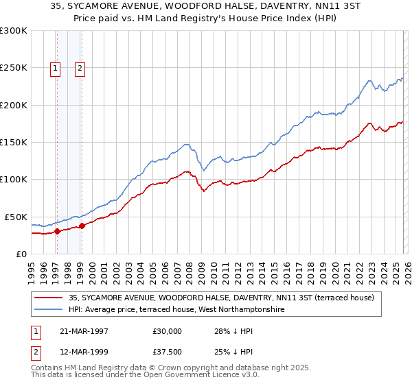 35, SYCAMORE AVENUE, WOODFORD HALSE, DAVENTRY, NN11 3ST: Price paid vs HM Land Registry's House Price Index