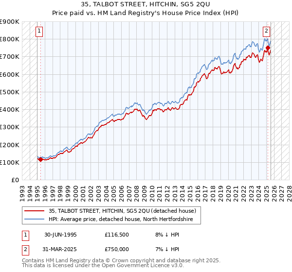 35, TALBOT STREET, HITCHIN, SG5 2QU: Price paid vs HM Land Registry's House Price Index