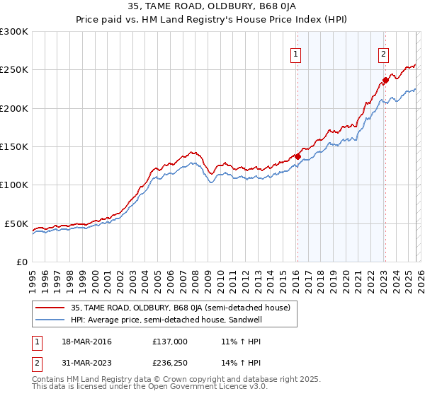 35, TAME ROAD, OLDBURY, B68 0JA: Price paid vs HM Land Registry's House Price Index