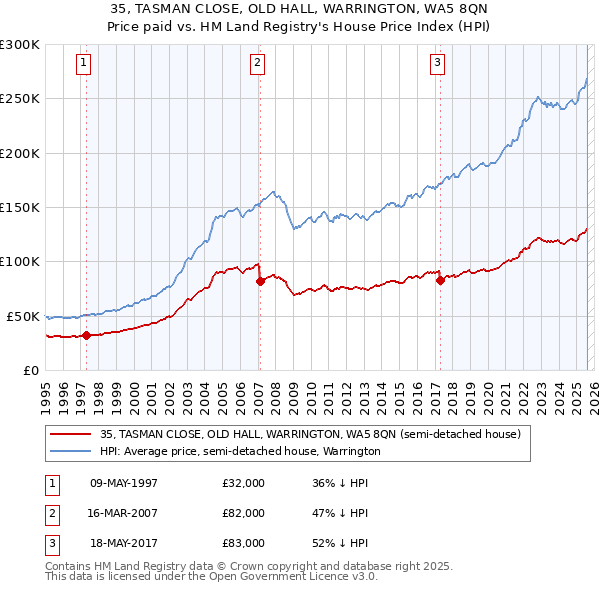 35, TASMAN CLOSE, OLD HALL, WARRINGTON, WA5 8QN: Price paid vs HM Land Registry's House Price Index