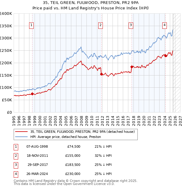 35, TEIL GREEN, FULWOOD, PRESTON, PR2 9PA: Price paid vs HM Land Registry's House Price Index
