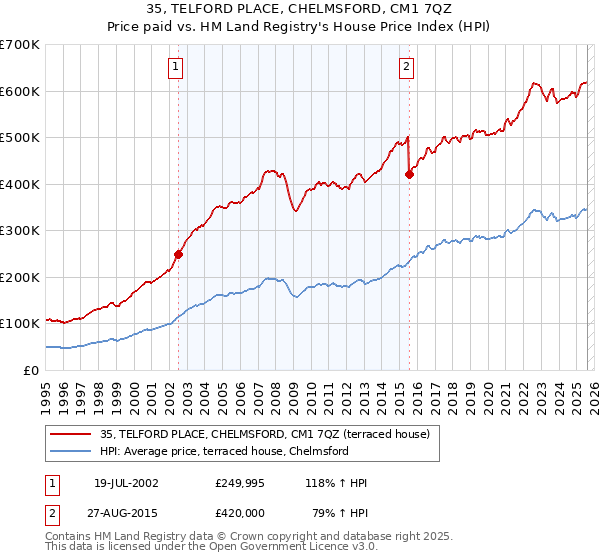 35, TELFORD PLACE, CHELMSFORD, CM1 7QZ: Price paid vs HM Land Registry's House Price Index
