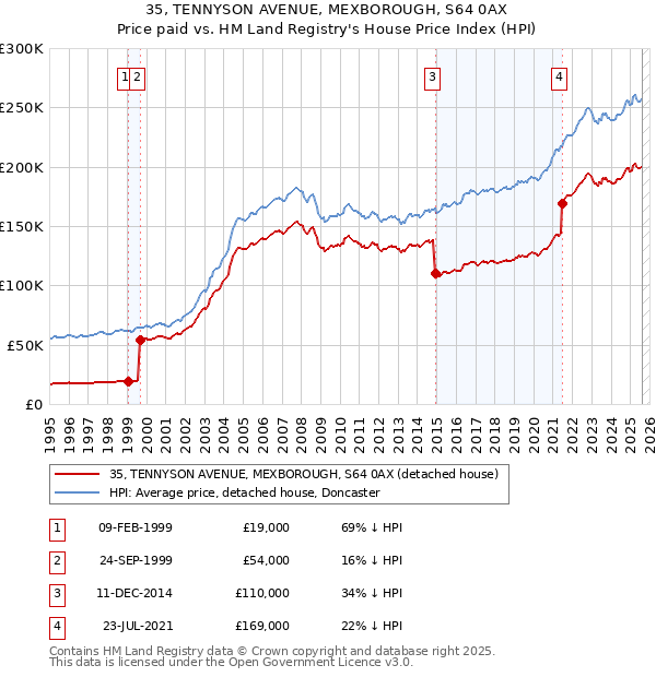 35, TENNYSON AVENUE, MEXBOROUGH, S64 0AX: Price paid vs HM Land Registry's House Price Index