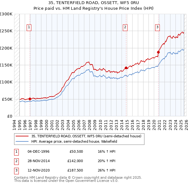 35, TENTERFIELD ROAD, OSSETT, WF5 0RU: Price paid vs HM Land Registry's House Price Index