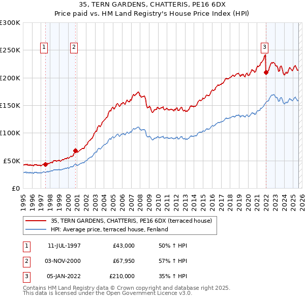 35, TERN GARDENS, CHATTERIS, PE16 6DX: Price paid vs HM Land Registry's House Price Index