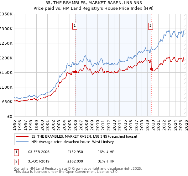 35, THE BRAMBLES, MARKET RASEN, LN8 3NS: Price paid vs HM Land Registry's House Price Index
