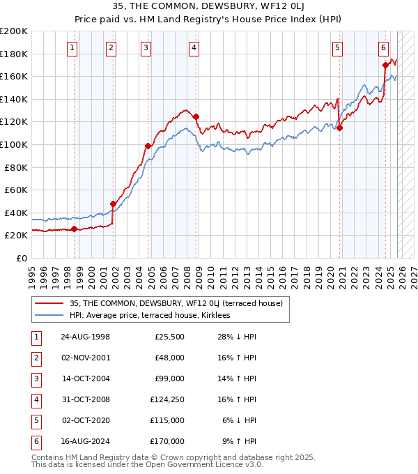 35, THE COMMON, DEWSBURY, WF12 0LJ: Price paid vs HM Land Registry's House Price Index
