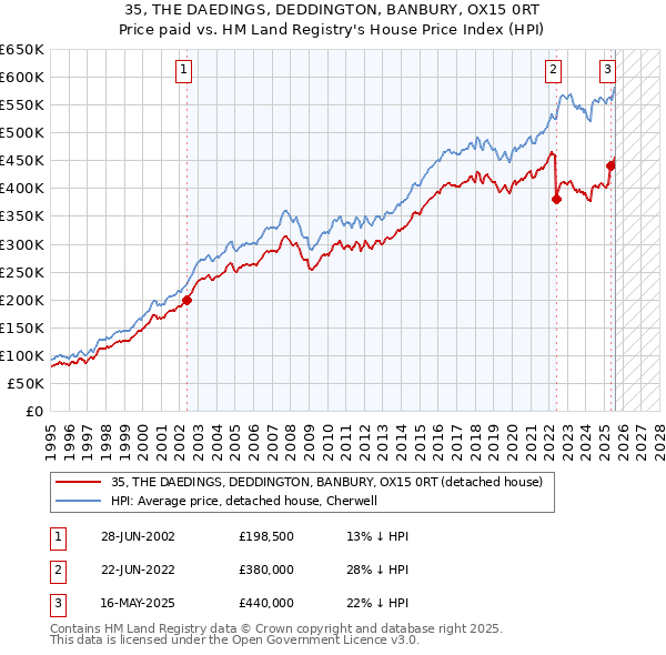 35, THE DAEDINGS, DEDDINGTON, BANBURY, OX15 0RT: Price paid vs HM Land Registry's House Price Index